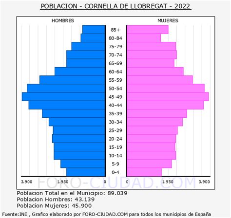 habitantes de cornellá de llobregat|Población de Cornellà de Llobregat, Barcelona, en 2021